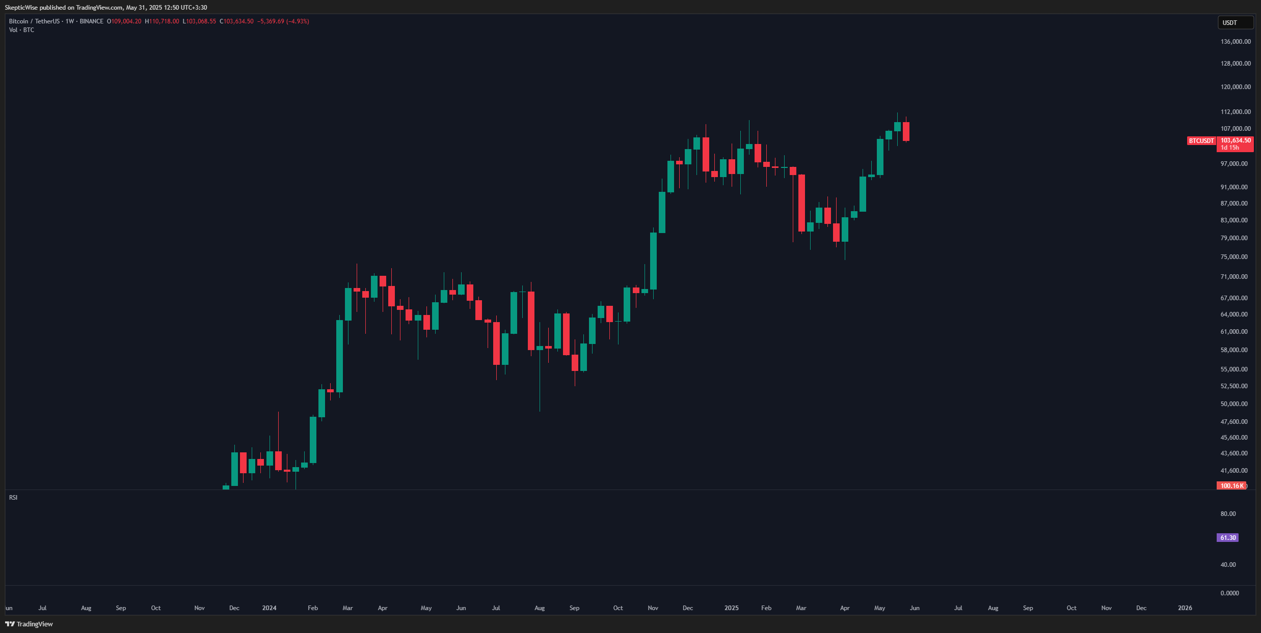 BINANCE:BTCUSDT Chart Image by SkepticWise