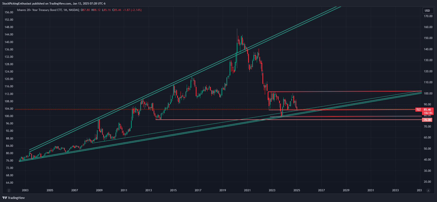 NASDAQ:TLT Chart Image by StockPickingEnthusiast