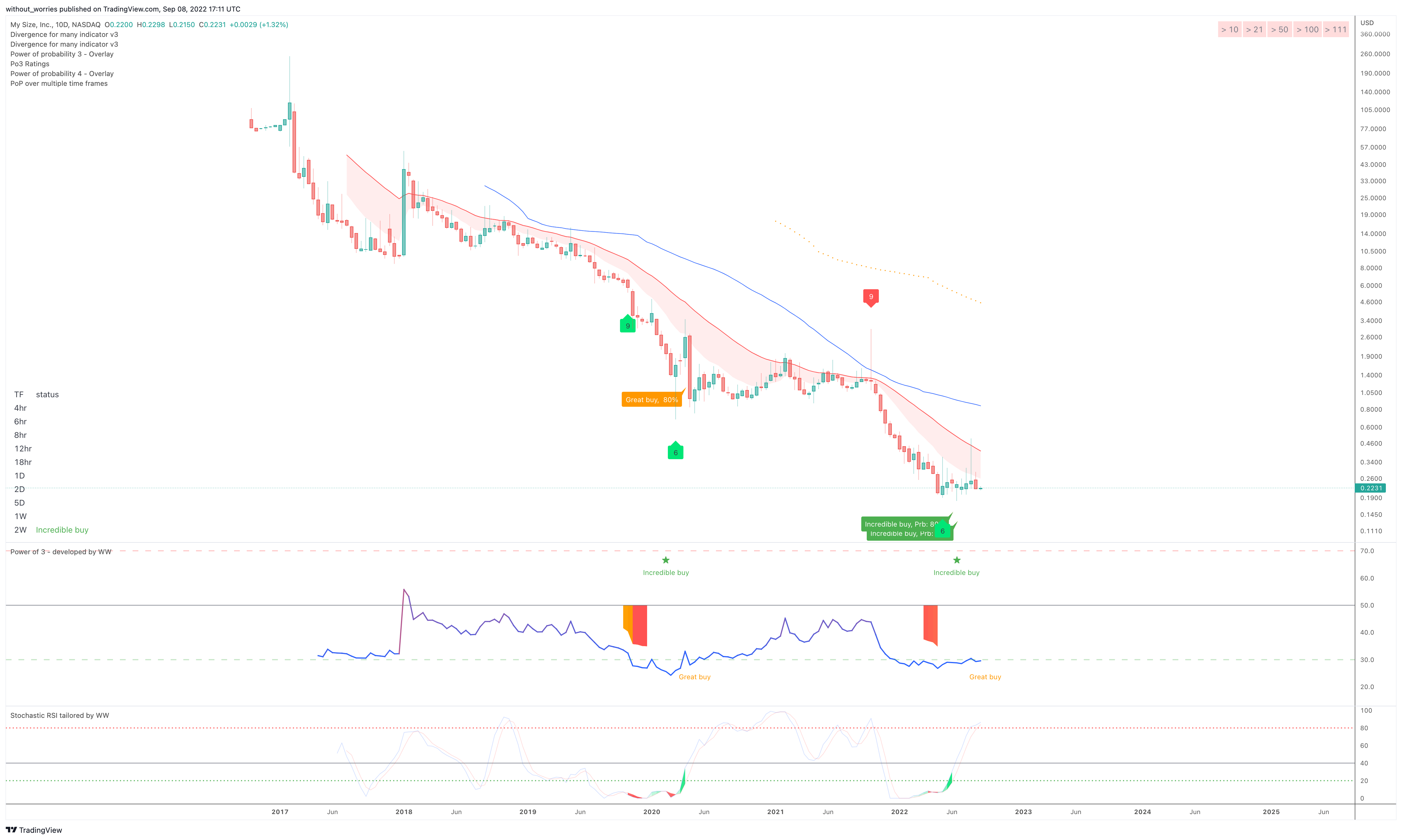 NASDAQ:MYSZ Chart Image by without_worries
