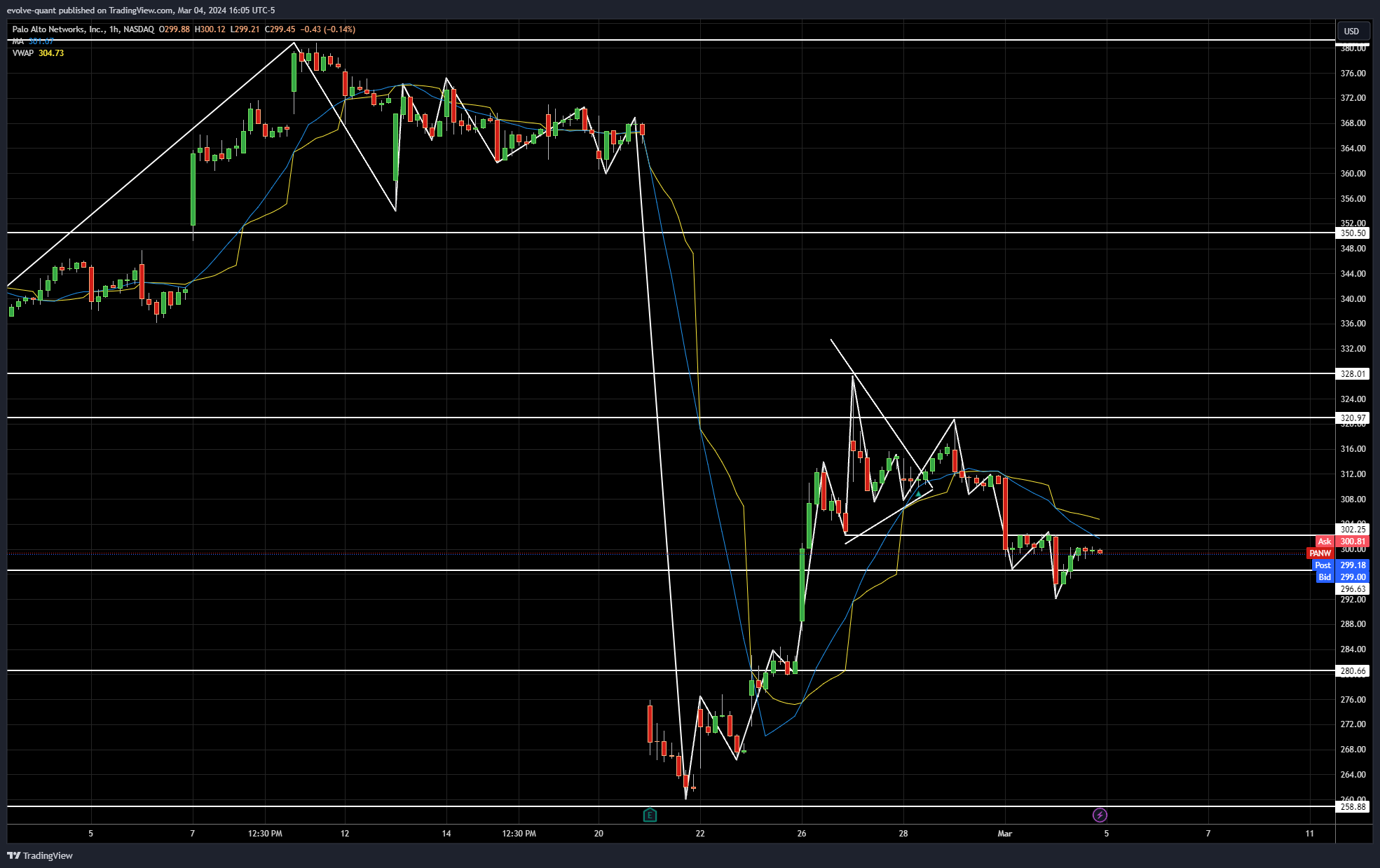 BATS:PANW Chart Image by evolve-quant