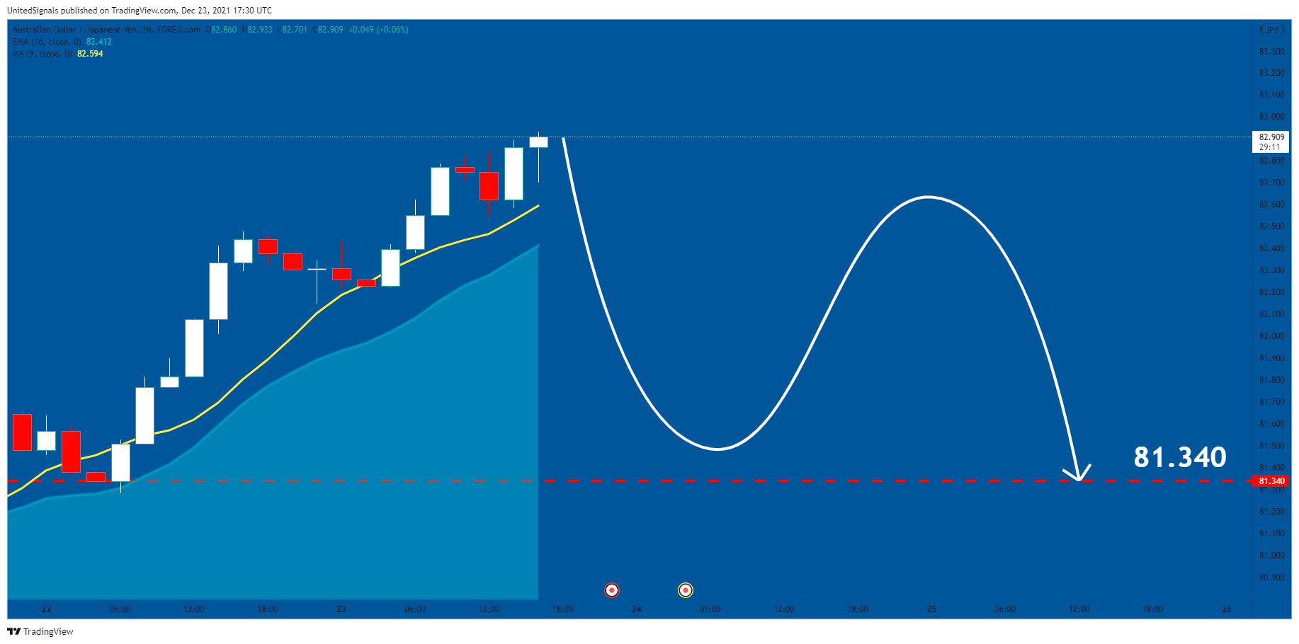 FOREXCOM:AUDJPY Chart Image by UnitedSignals