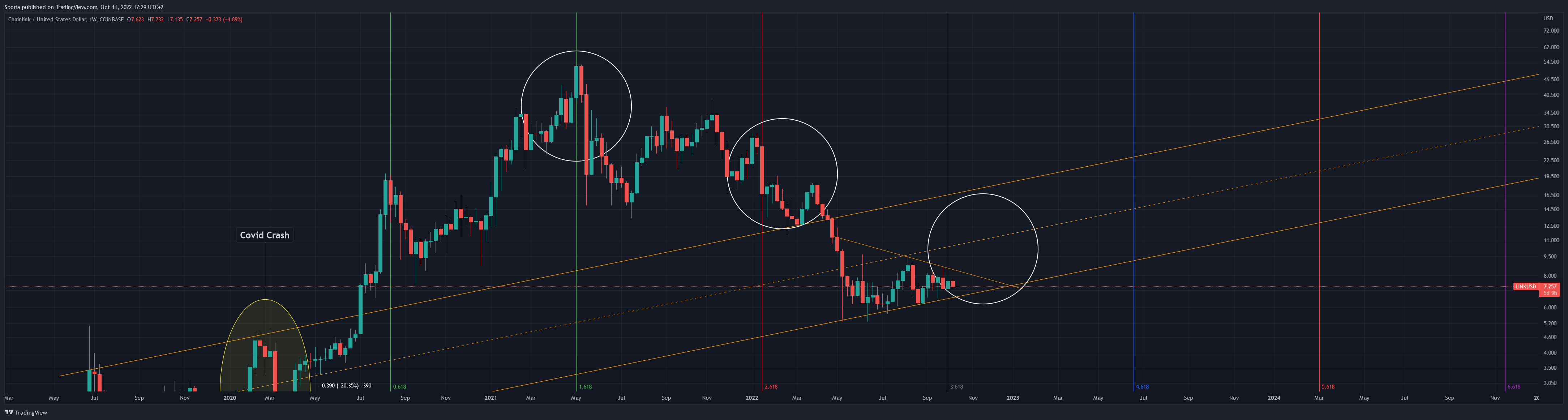 COINBASE:LINKUSD Chart Image by Sporia