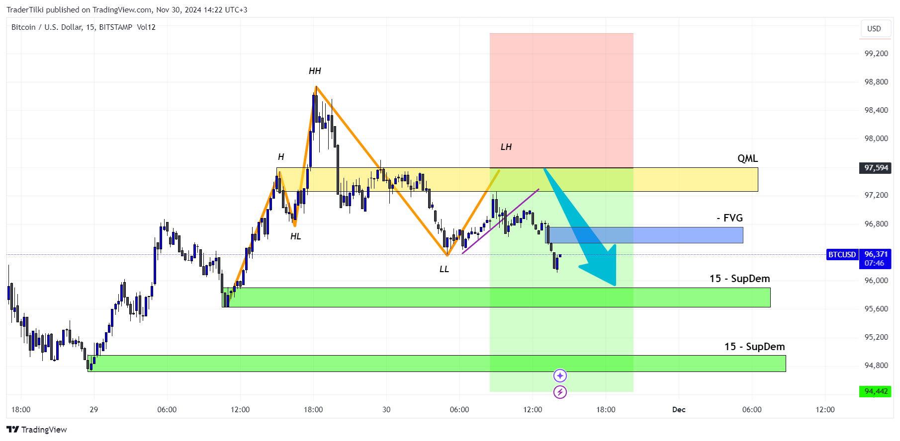 BITSTAMP:BTCUSD Chart Image by TraderTilki