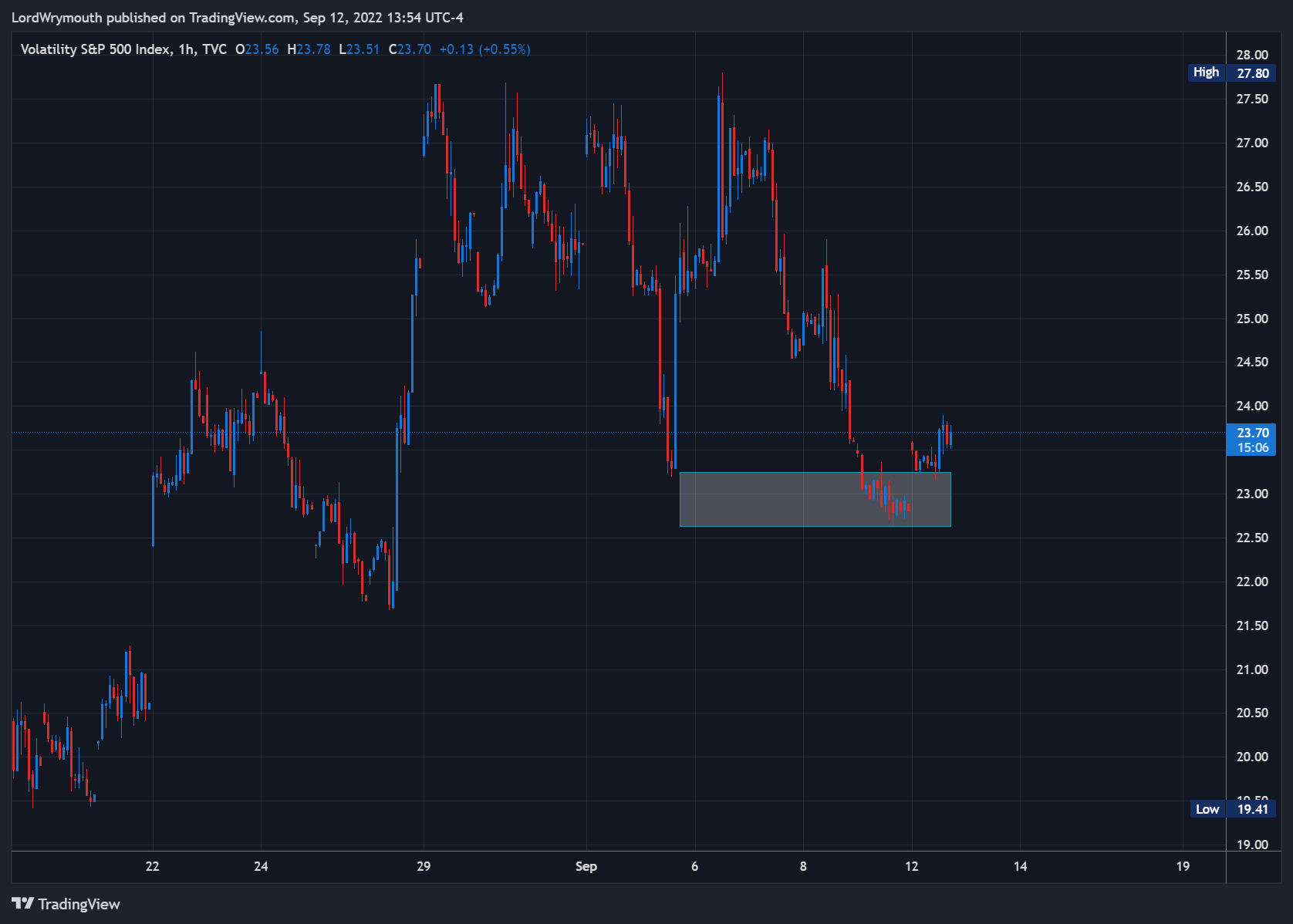 TVC:VIX Chart Image by LordWrymouth