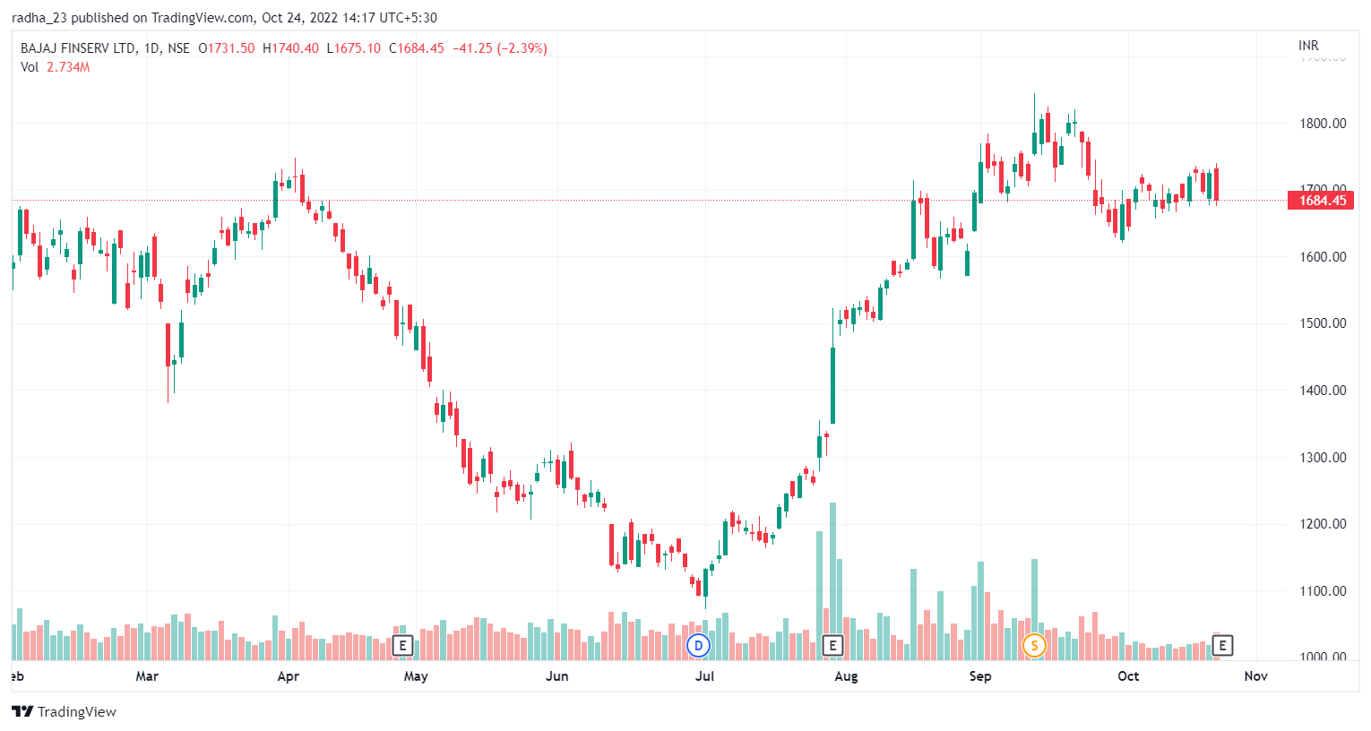 NSE:BAJAJFINSV Chart Image by radha_23