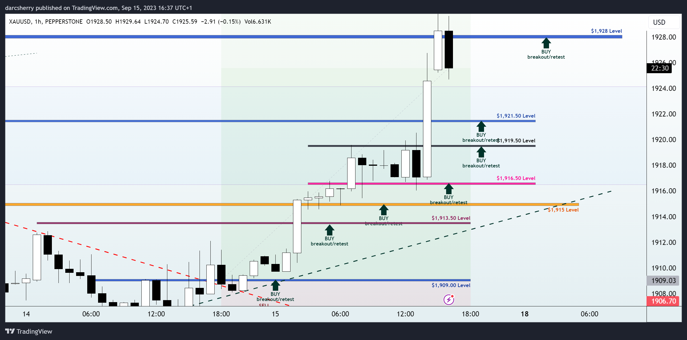 PEPPERSTONE:XAUUSD Chart Image by darcsherry