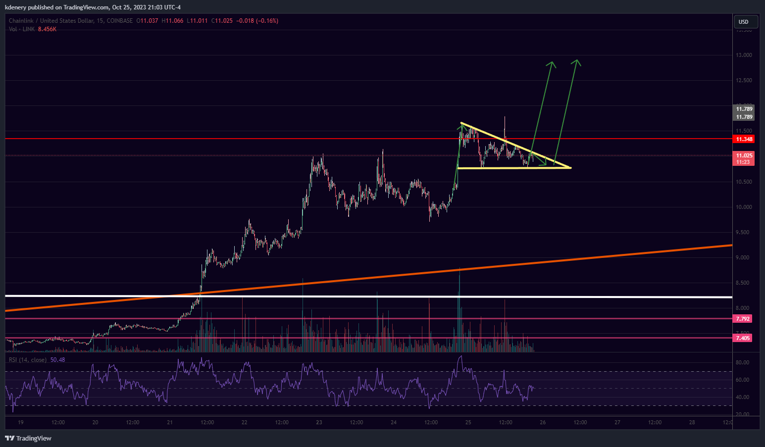 COINBASE:LINKUSD Chart Image by kdenery