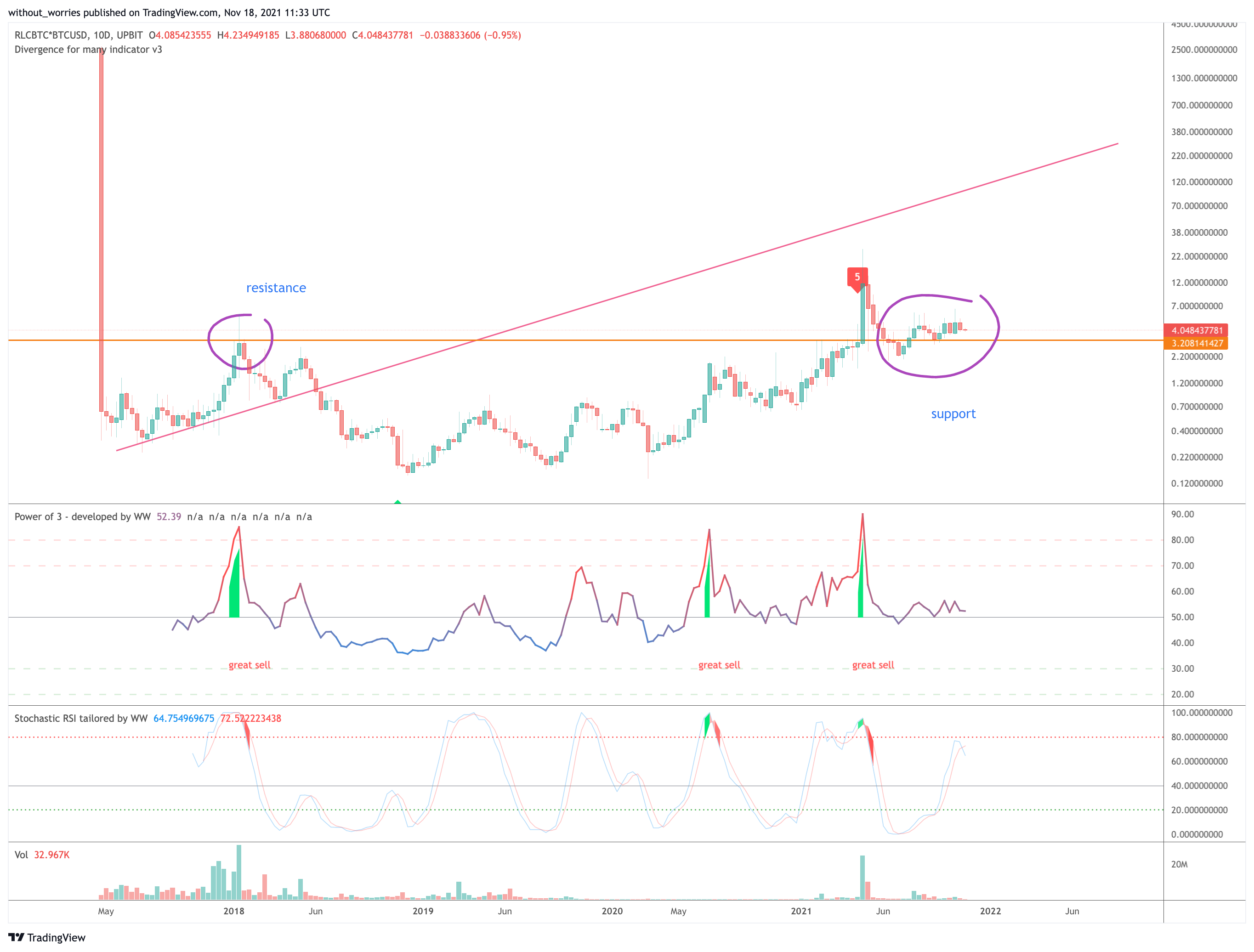 UPBIT:RLCBTC*BITSTAMP:BTCUSD Chart Image by without_worries