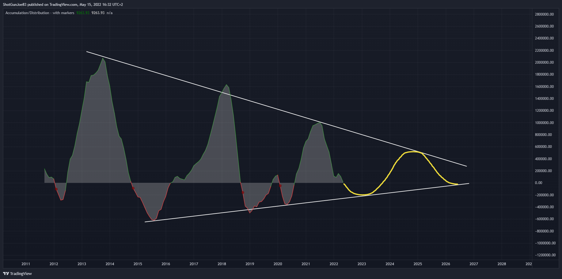 INDEX:BTCUSD Chart Image by ShotGunJoe83