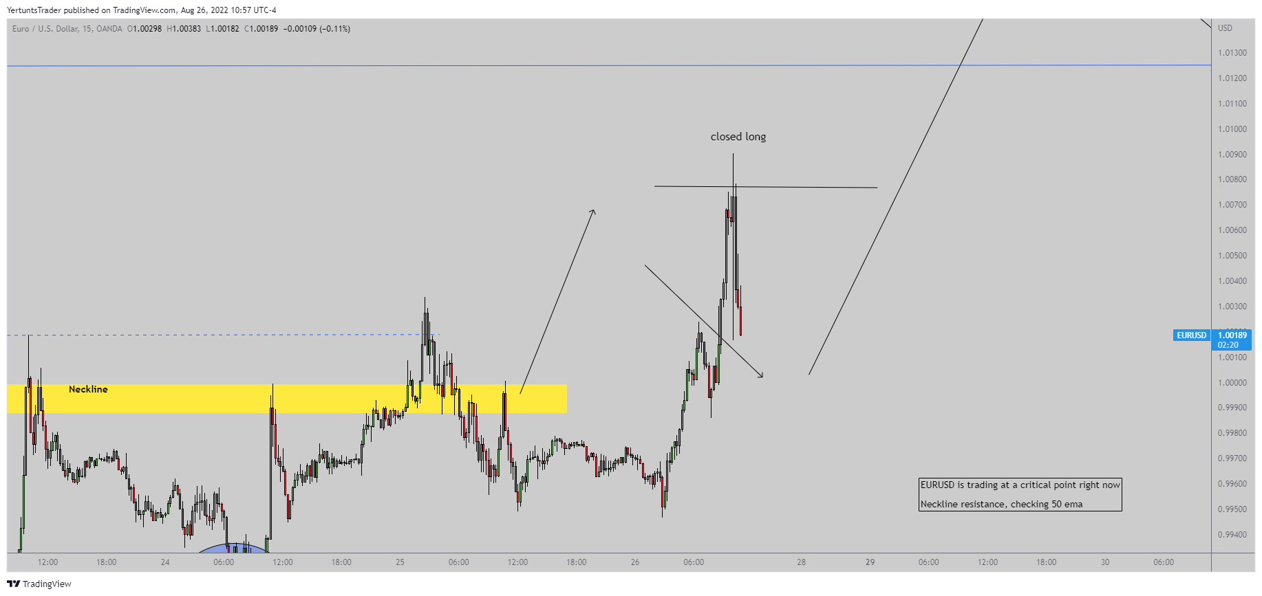 OANDA:EURUSD Chart Image by YertuntsTrader