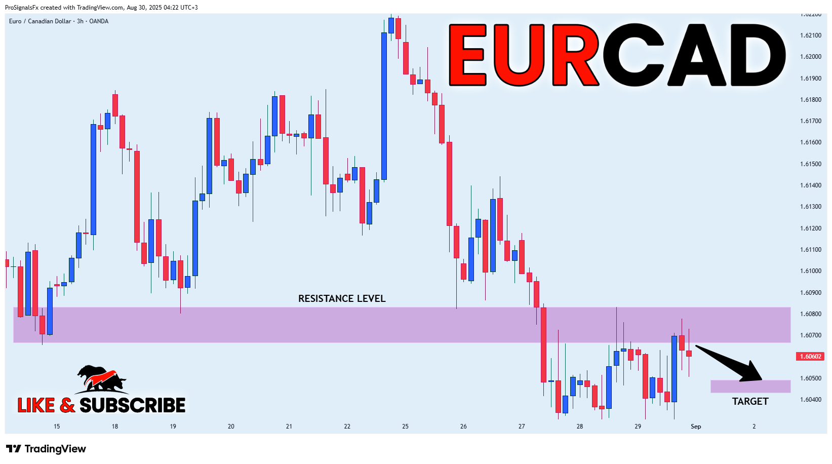 OANDA:EURCAD Chart Image by ProSignalsFx