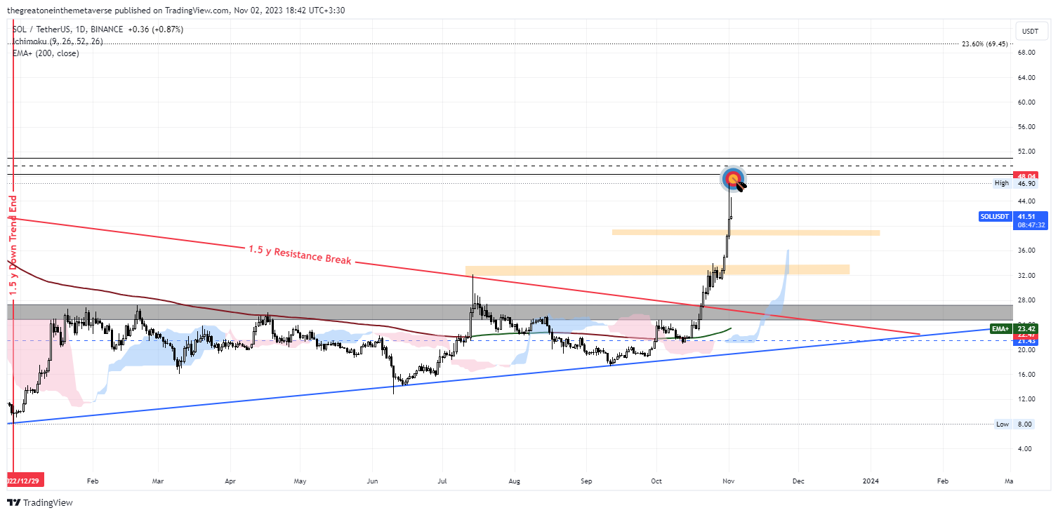 BINANCE:SOLUSDT Chart Image by OdinSights