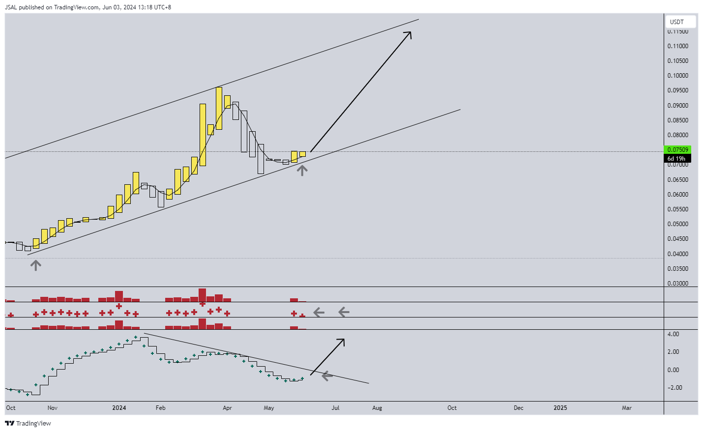 BINANCE:ARPAUSDT Chart Image by JSAL