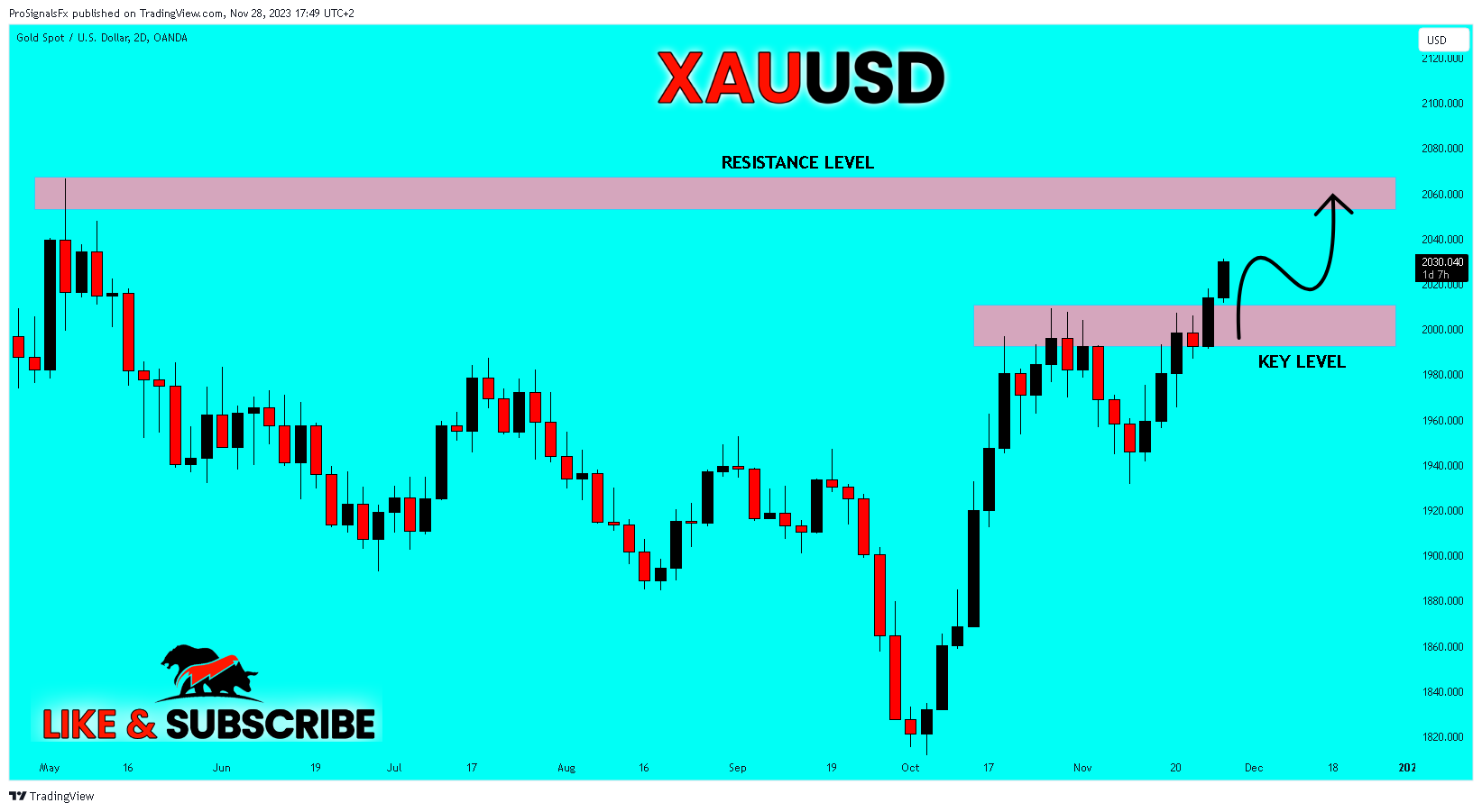 OANDA:XAUUSD Chart Image by ProSignalsFx