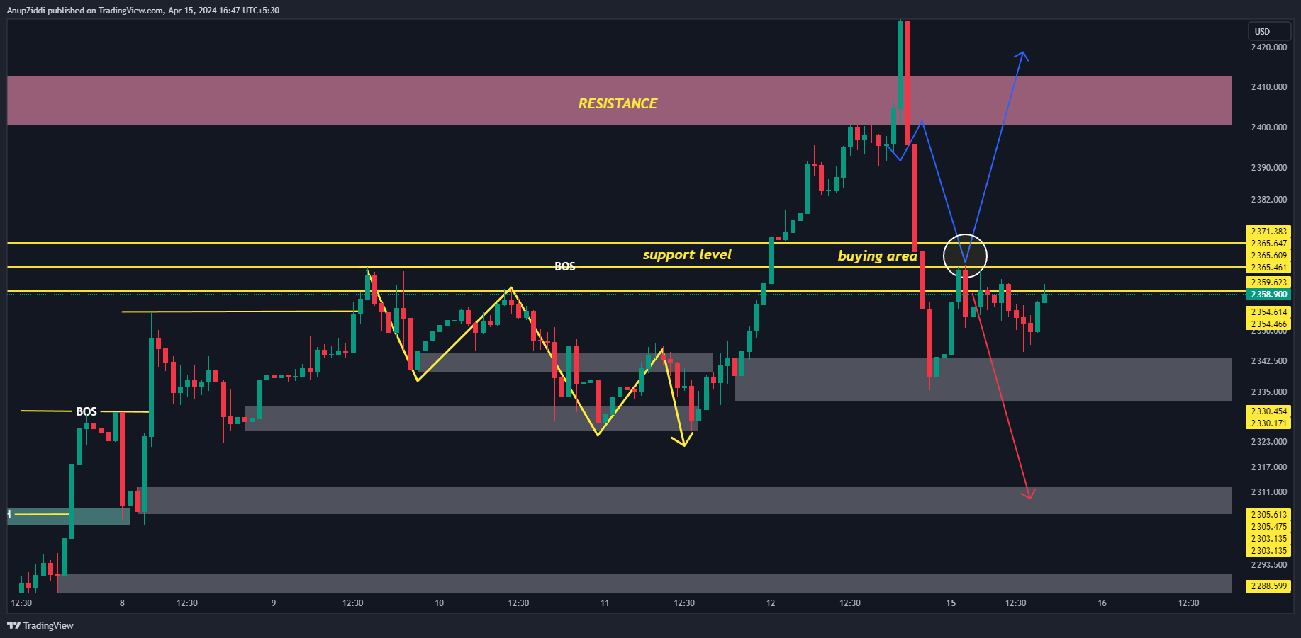 OANDA:XAUUSD Chart Image by AnupZiddi