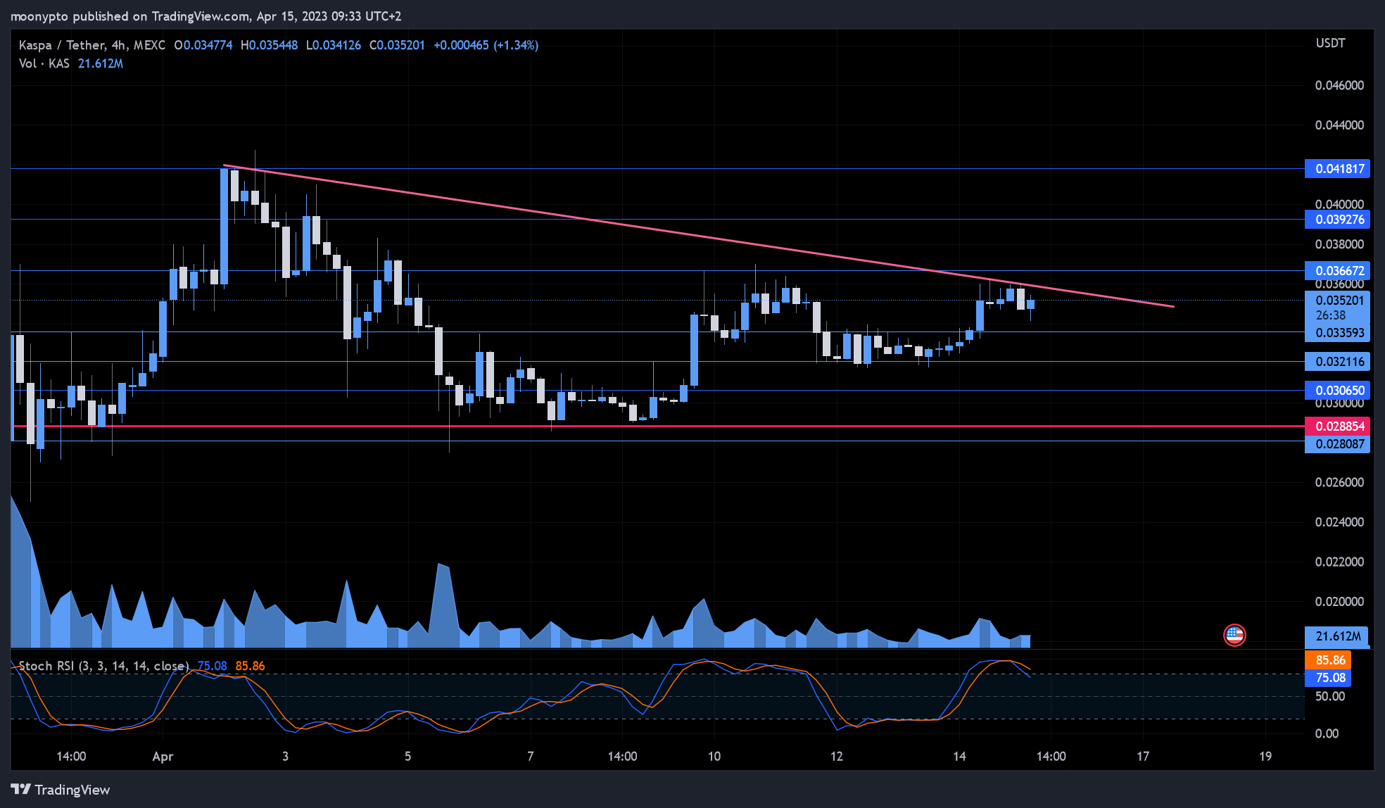 MEXC:KASUSDT Chart Image by moonypto