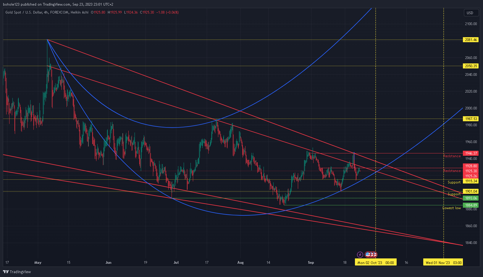 FOREXCOM:XAUUSD Chart Image by bohole123