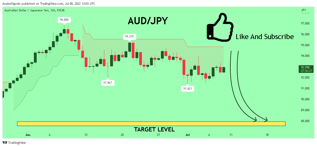 FX:AUDJPY Chart Image by AnabelSignals