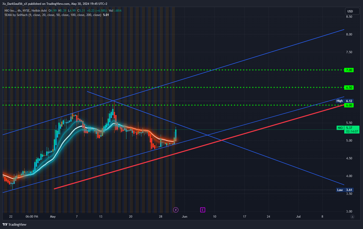 BATS:NIO Chart Image by Xx_DarkSoul56_xX
