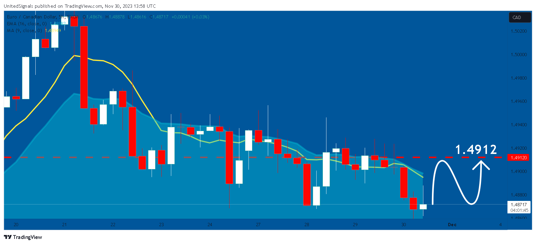 FX:EURCAD Chart Image by UnitedSignals