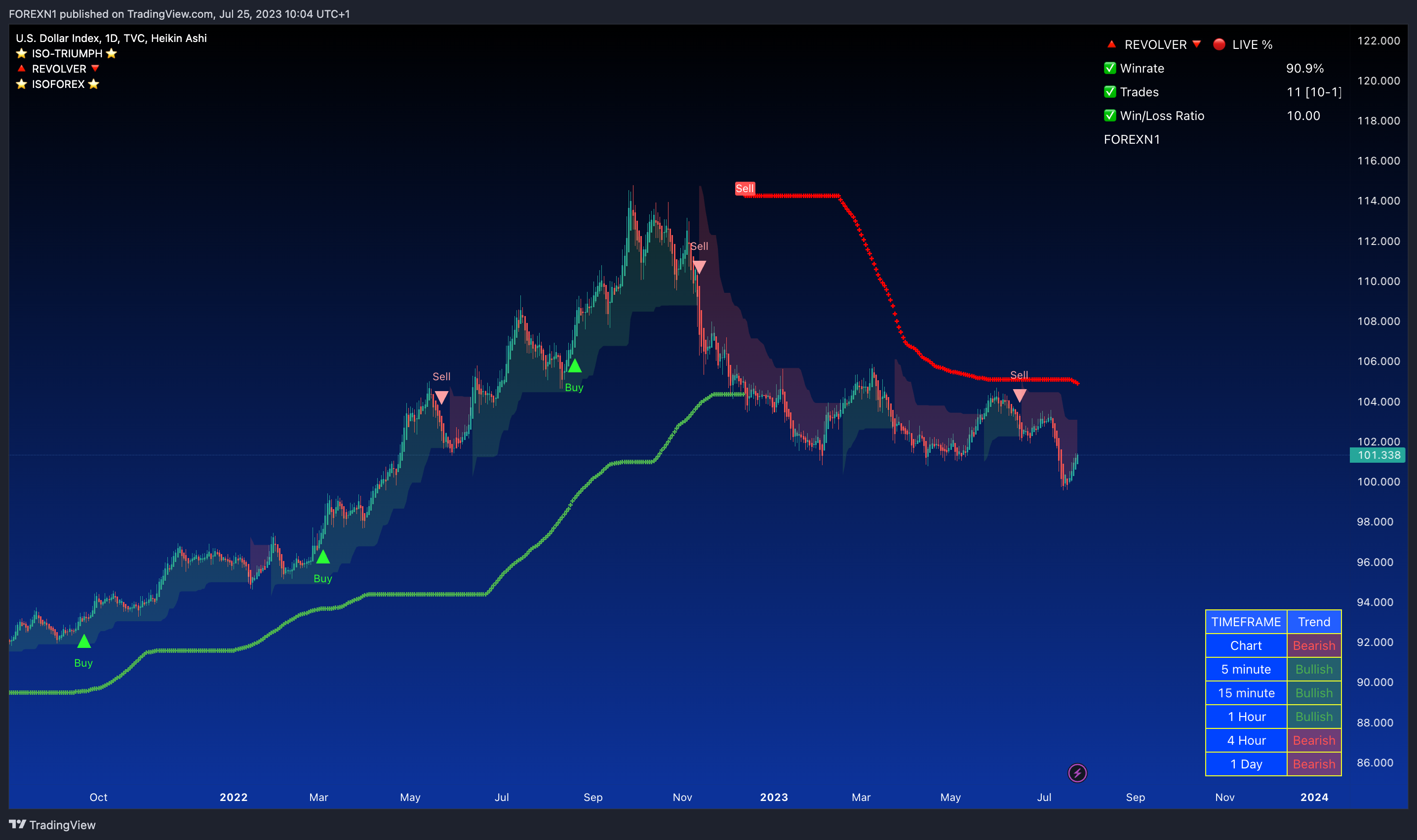 TVC:DXY Chart Image by FOREXN1