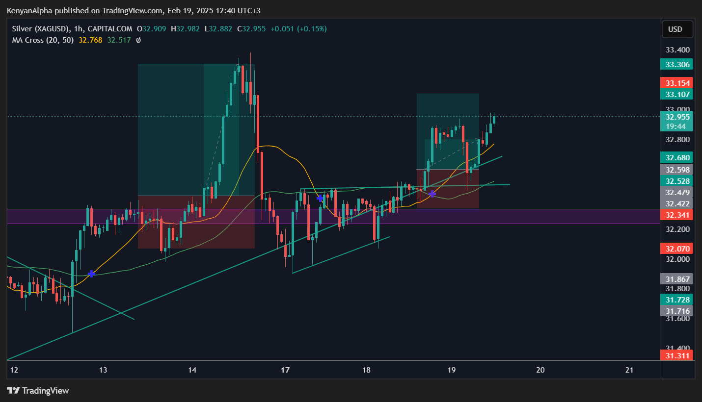 CAPITALCOM:SILVER Chart Image by KenyanAlpha