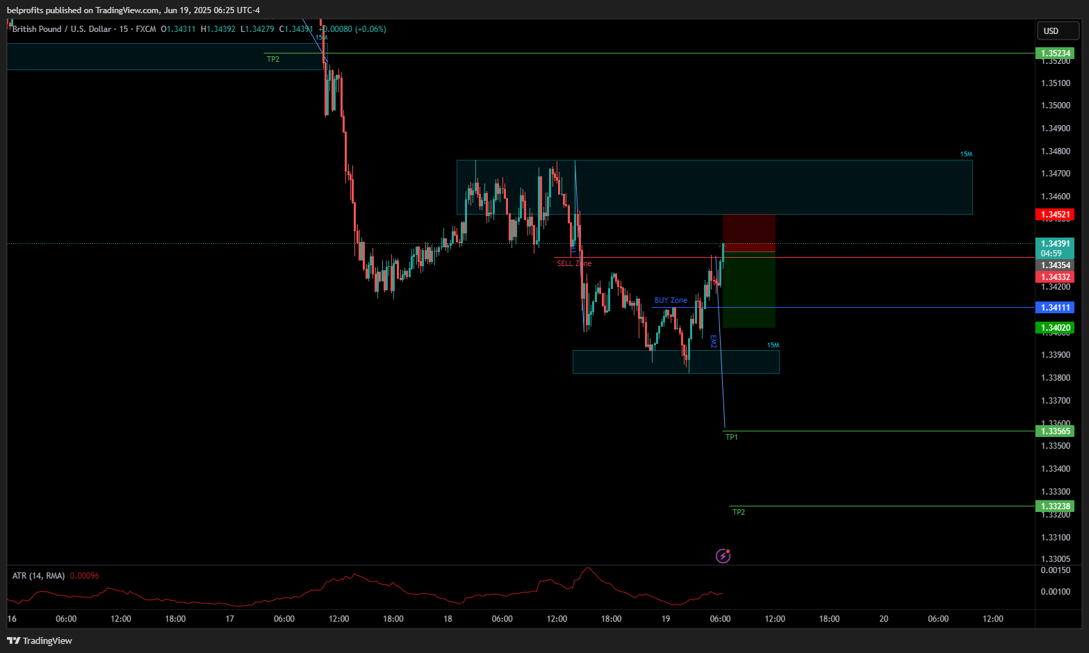 FX:GBPUSD Chart Image by belprofits