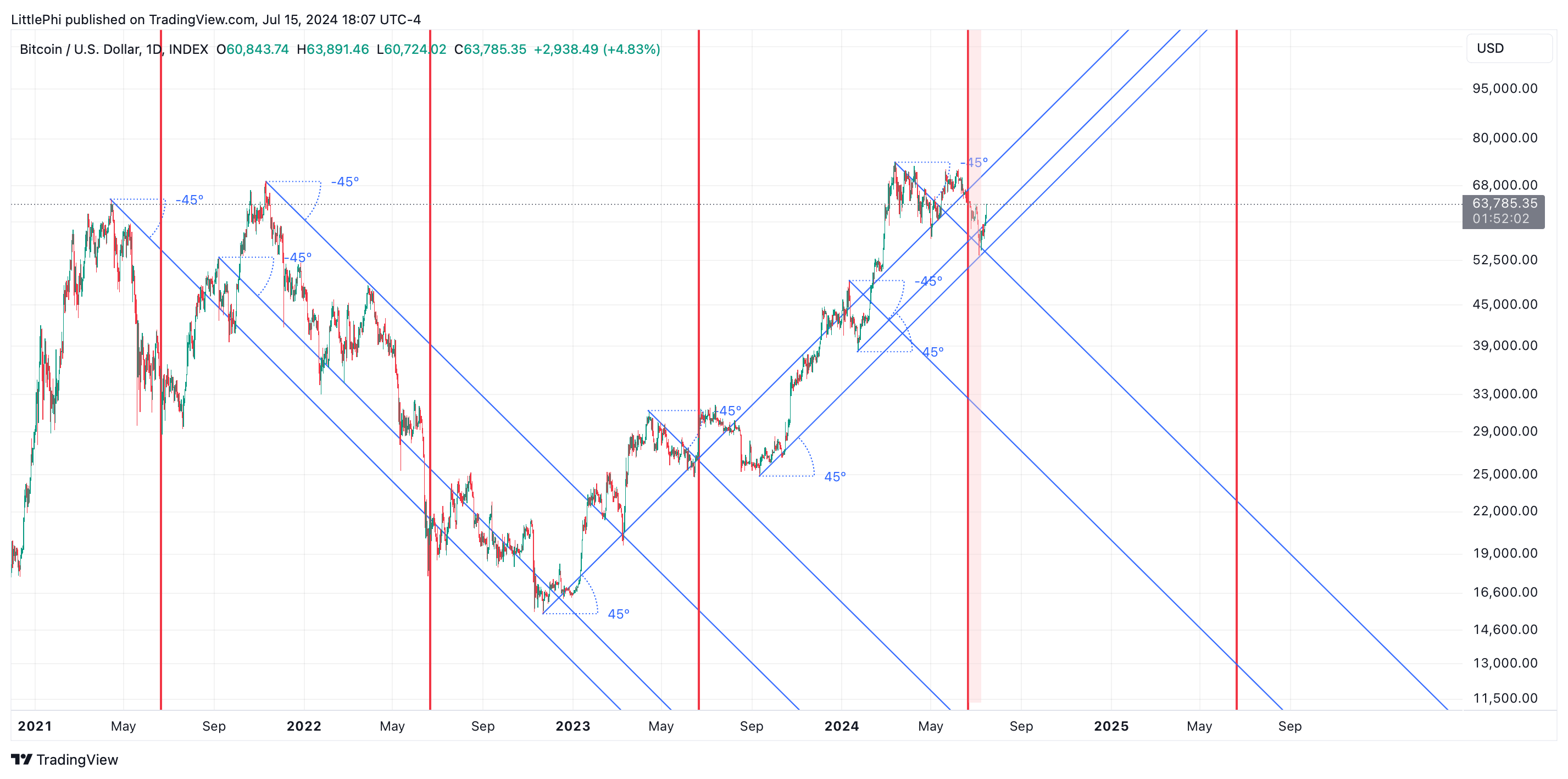 INDEX:BTCUSD Chart Image by LittlePhi