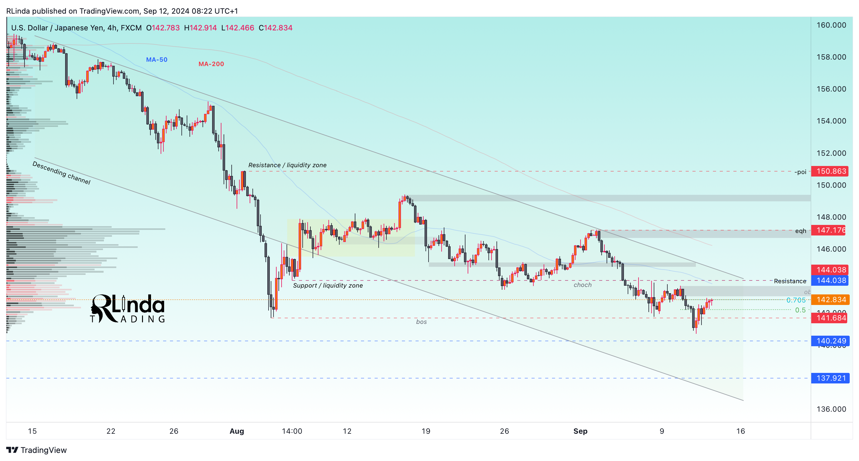 FX:USDJPY Chart Image by RLinda