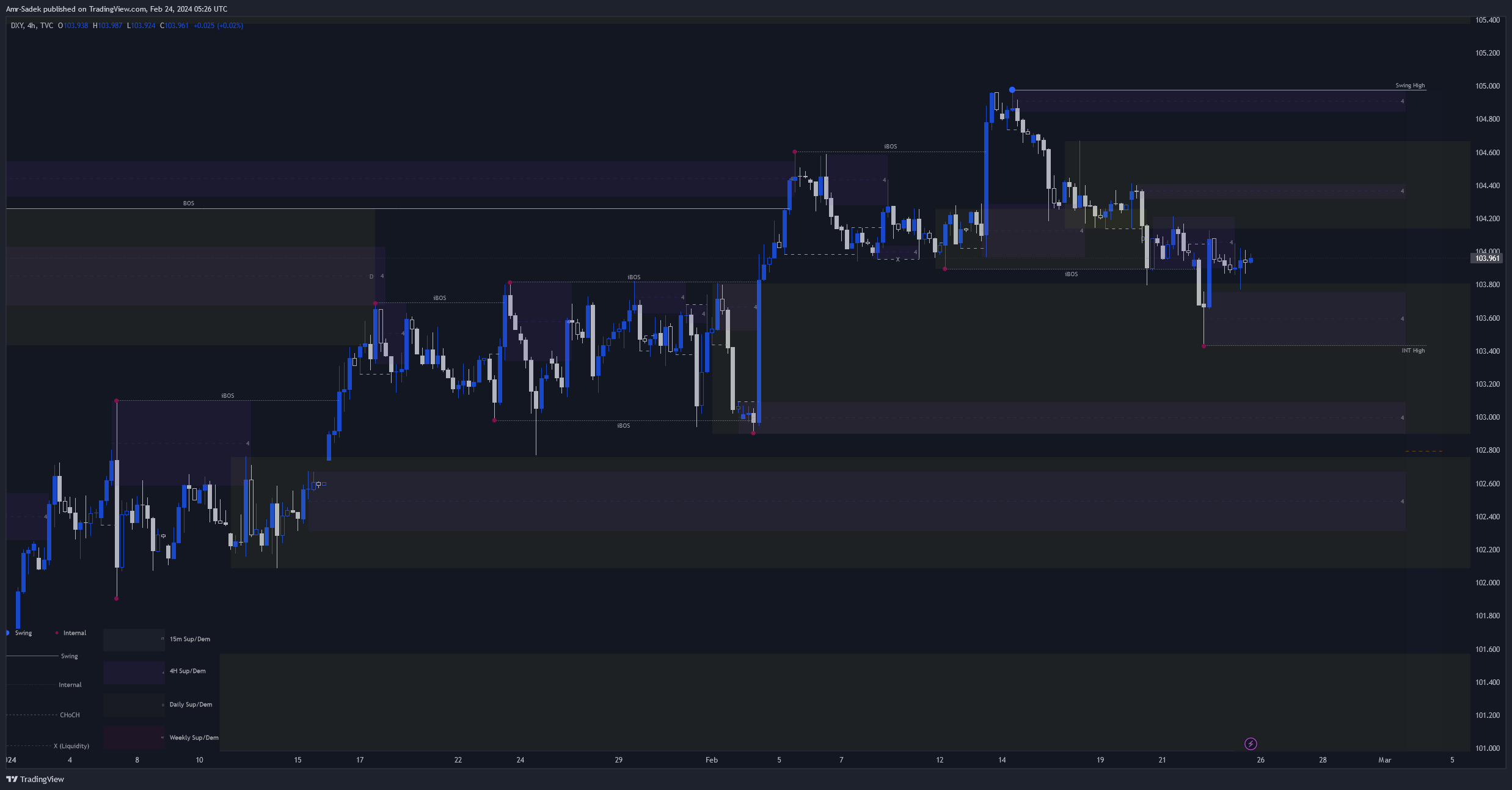 TVC:DXY Chart Image by Amr-Sadek