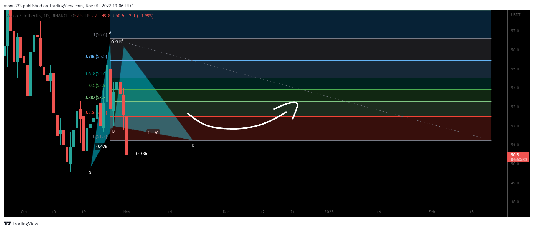 BINANCE:ZECUSDT Chart Image by moon333