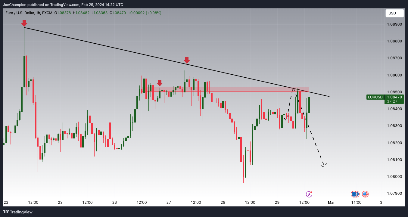 FX:EURUSD Chart Image by JoeChampion