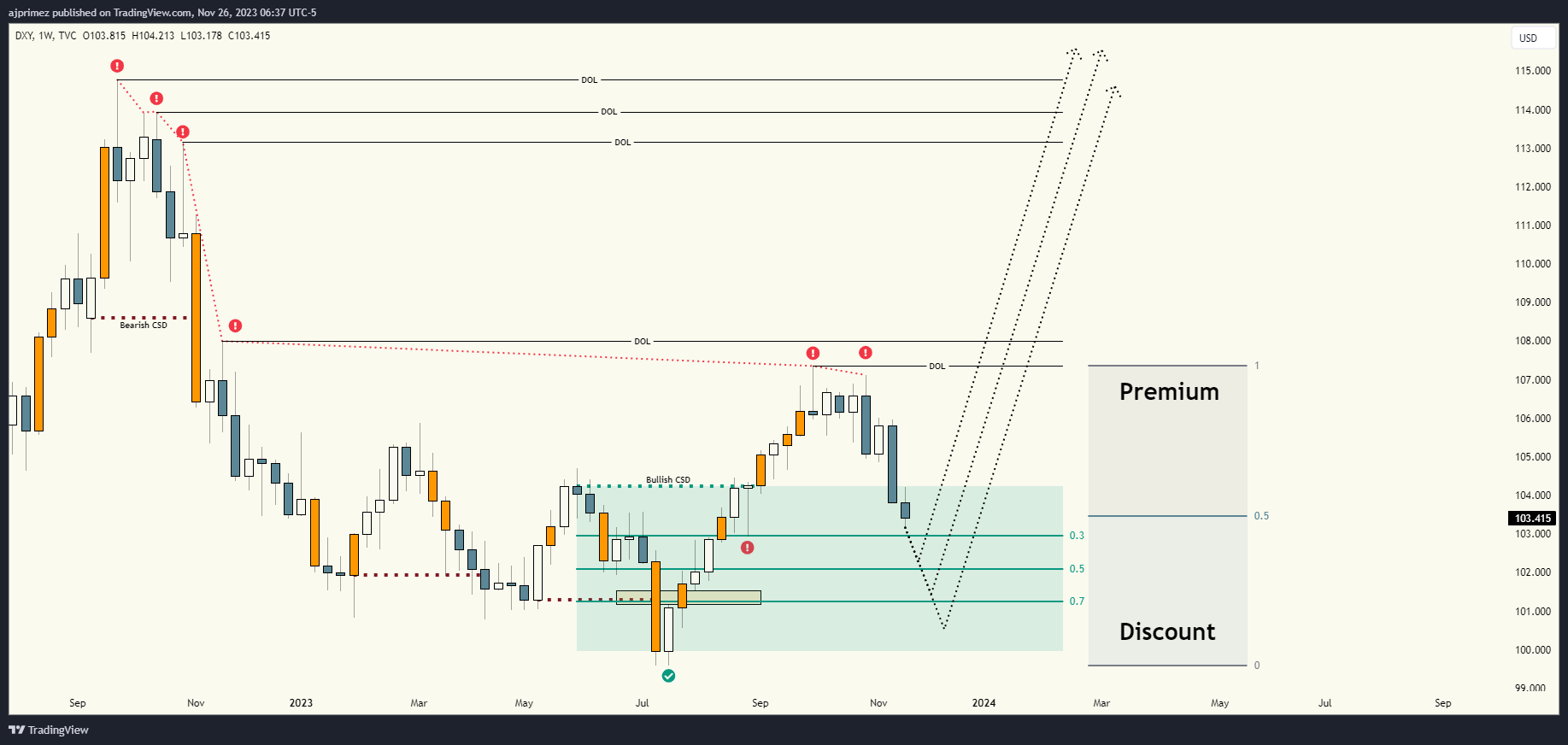 TVC:DXY Chart Image by ajprimez