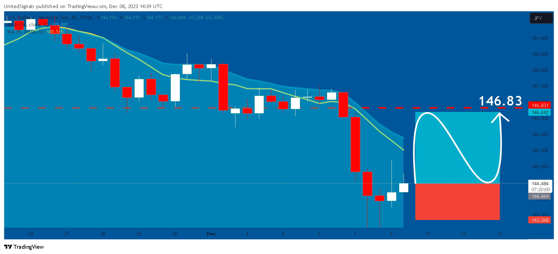 FX:USDJPY Chart Image by UnitedSignals