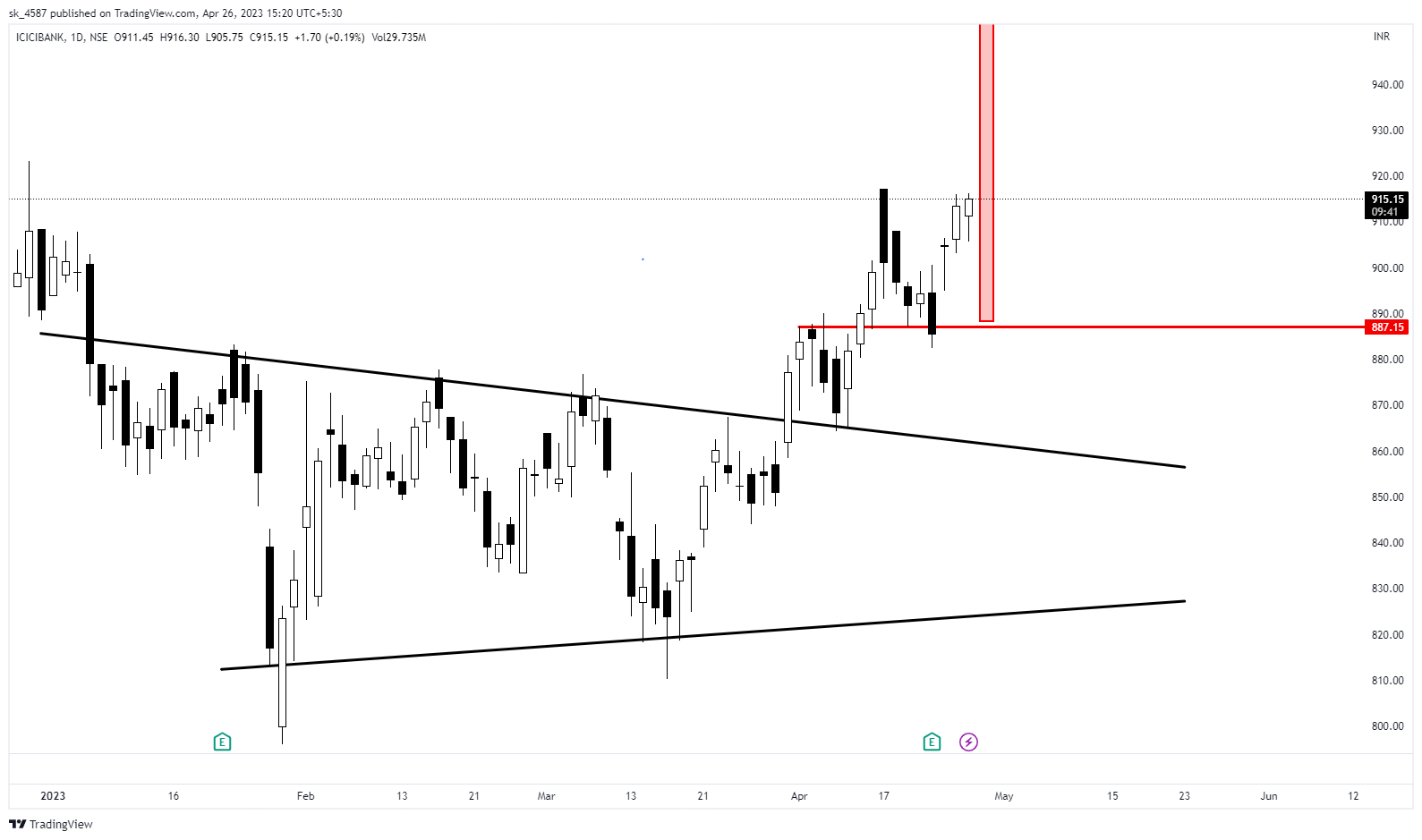 NSE:ICICIBANK Chart Image by sk_4587