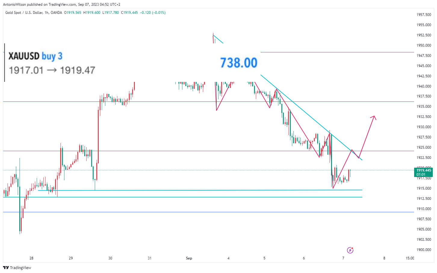 OANDA:XAUUSD Chart Image by AntonioWilson
