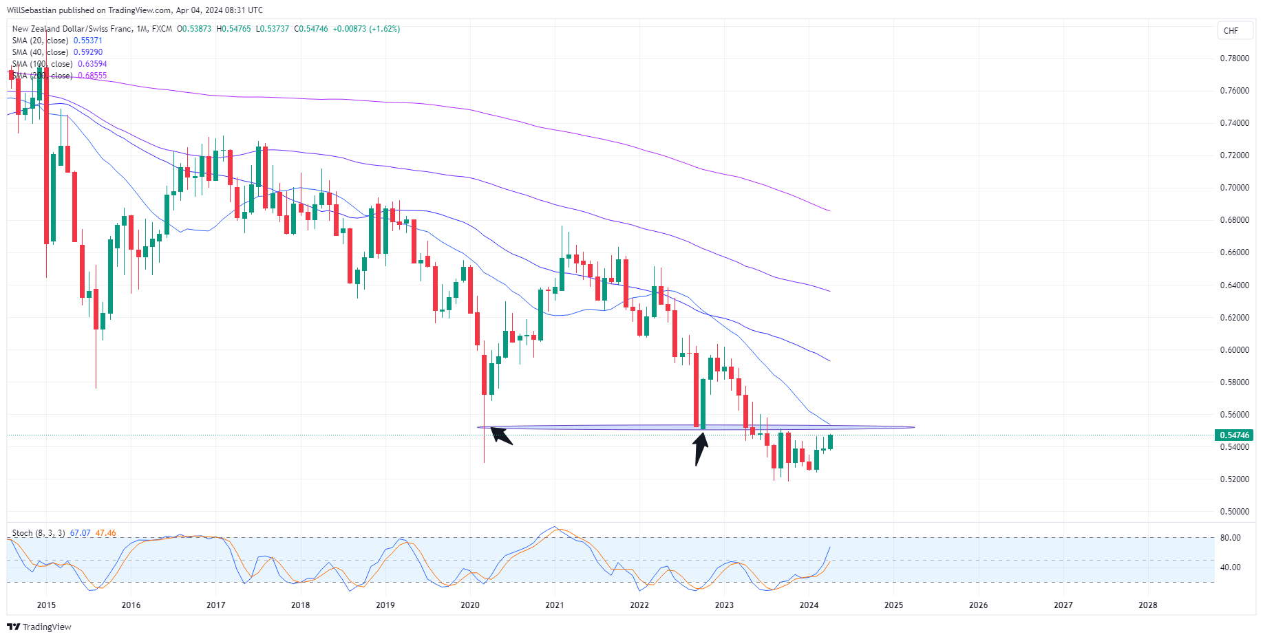 FX:NZDCHF Chart Image by WillSebastian