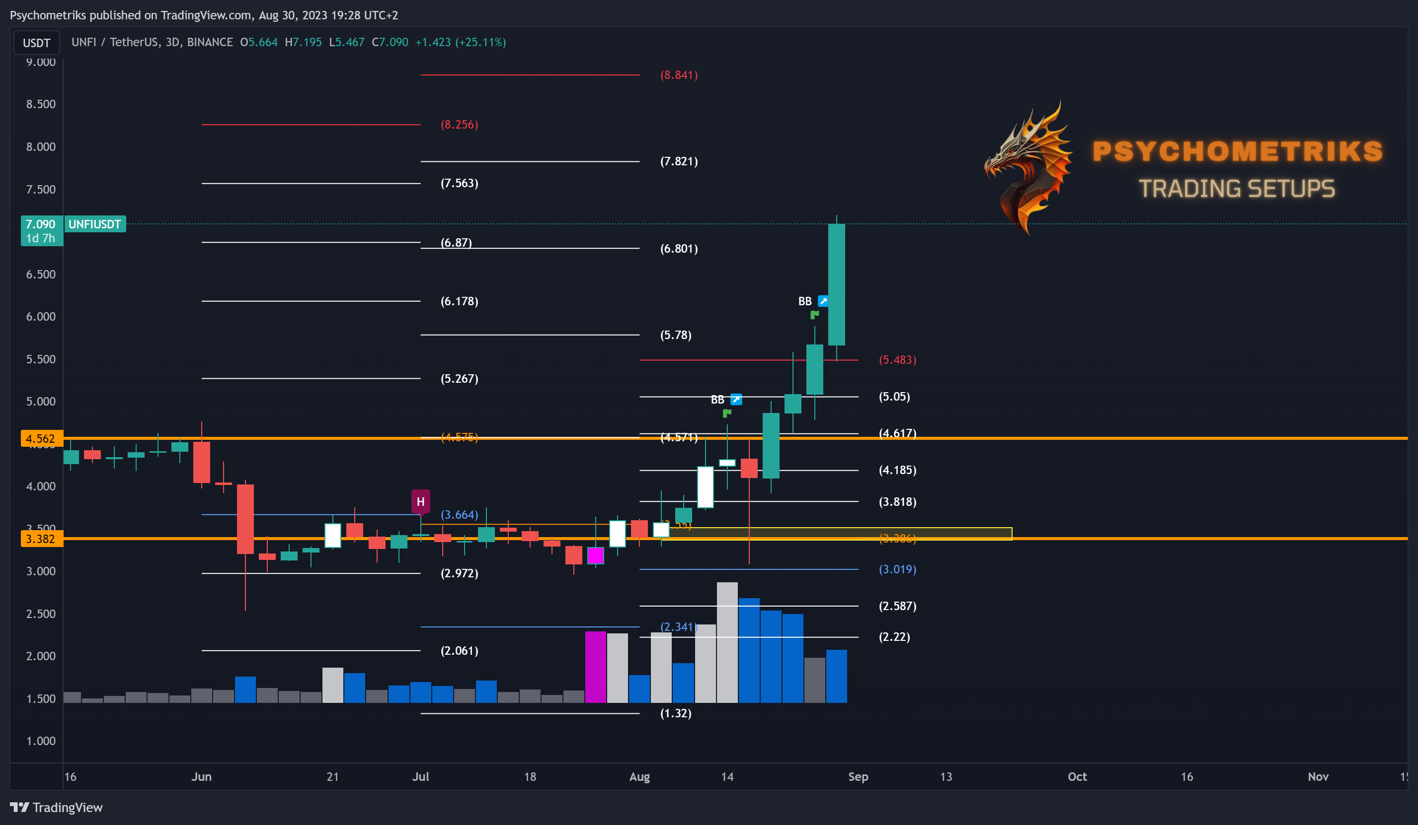 BINANCE:UNFIUSDT Chart Image by Psychometriks