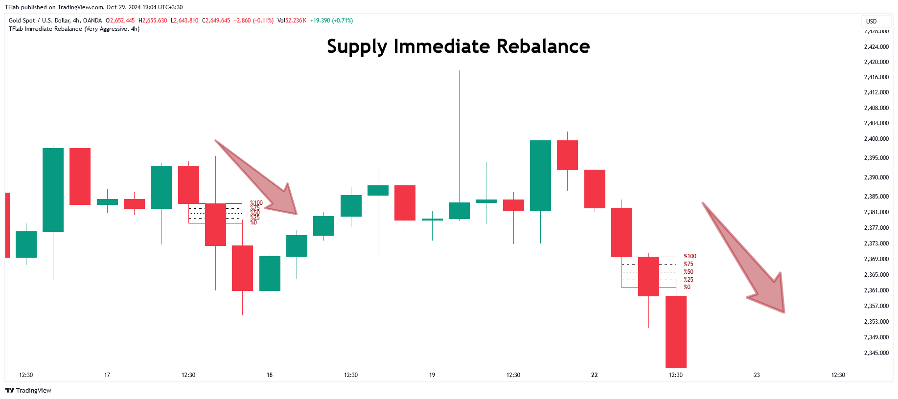 OANDA:XAUUSD Chart Image by TFlab