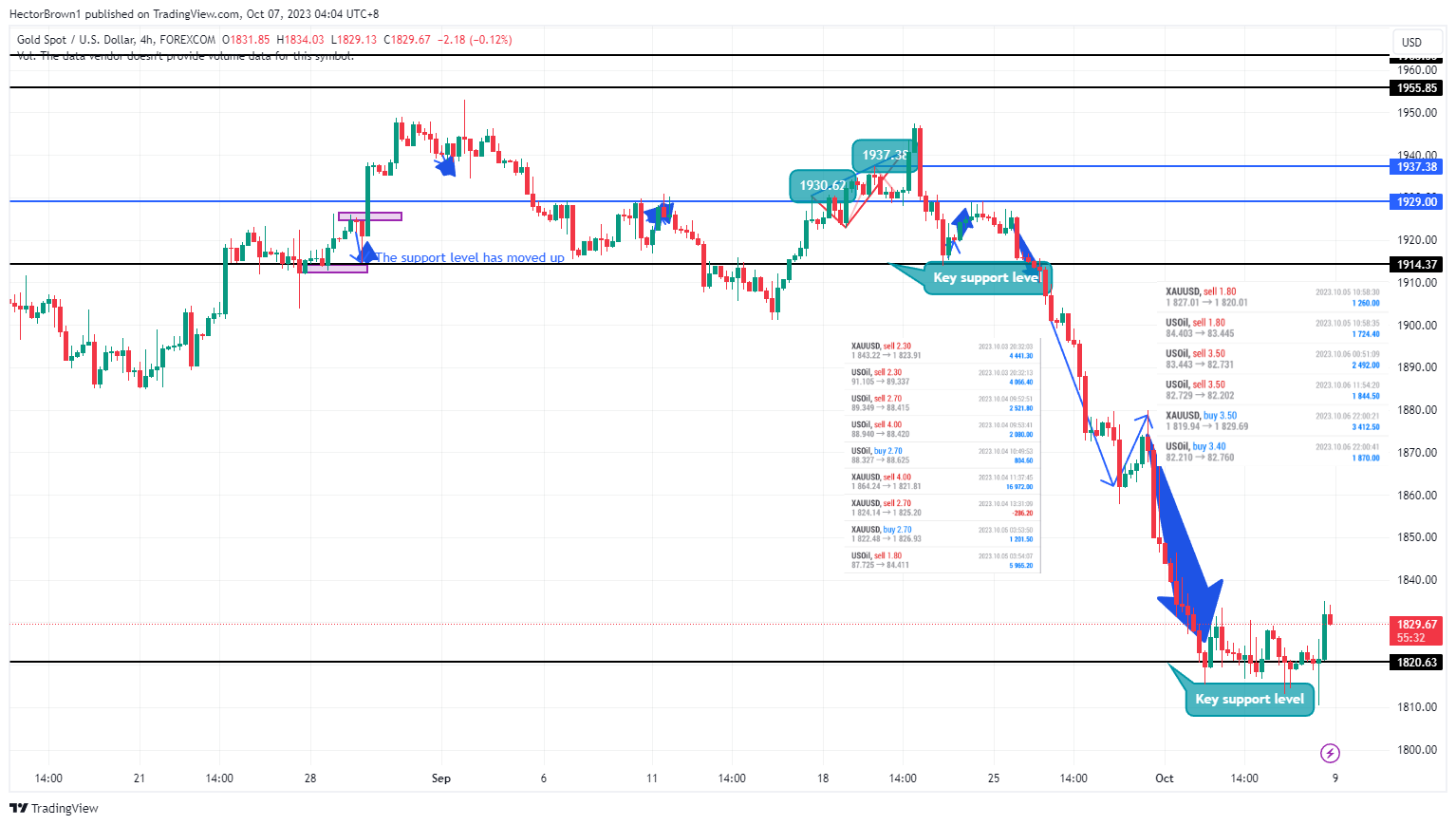 FOREXCOM:XAUUSD Chart Image by HectorBrown1