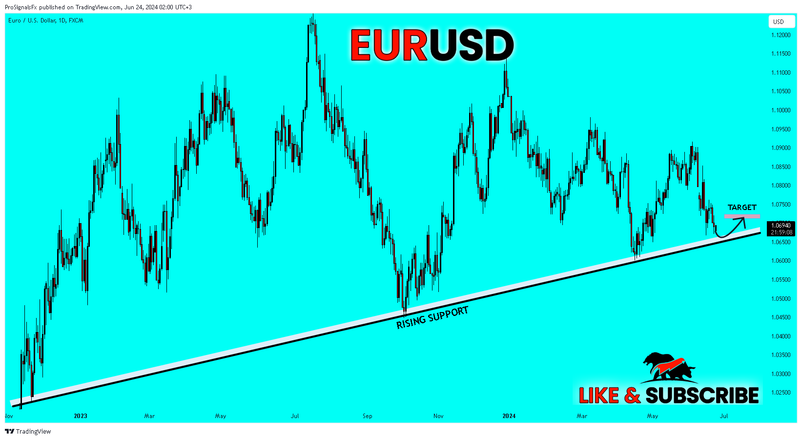 FX:EURUSD Chart Image by ProSignalsFx
