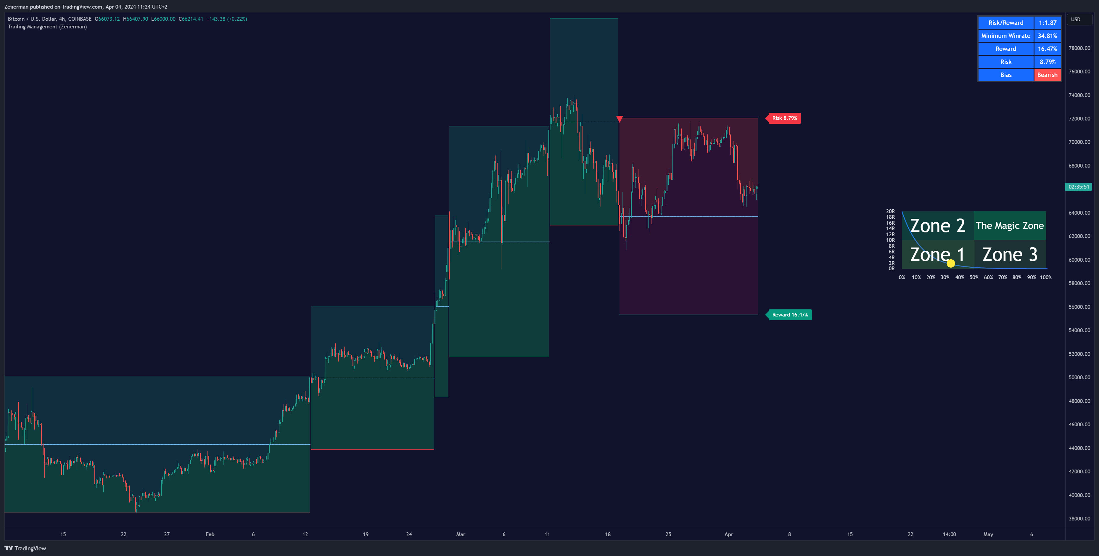 COINBASE:BTCUSD Chart Image by Zeiierman
