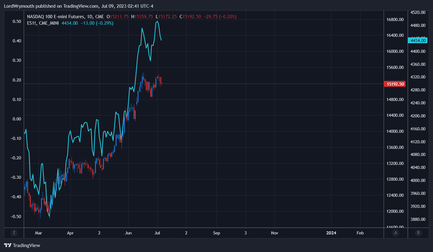 CME_MINI:NQ1! Chart Image by LordWrymouth