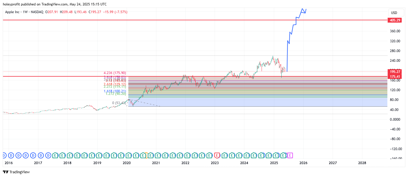 BATS:AAPL Chart Image by holeyprofit