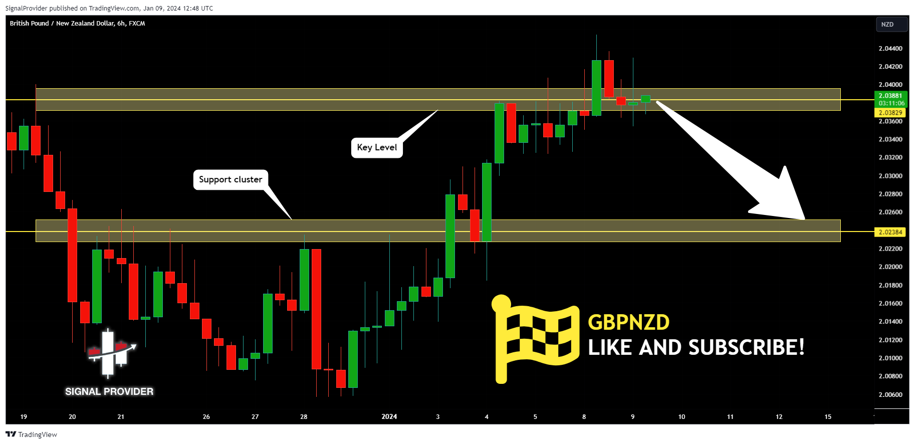 FX:GBPNZD Chart Image by SignalProvider