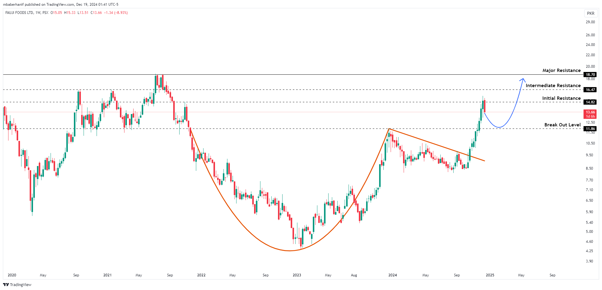 PSX_DLY:FFL Chart Image by mbaberhanif