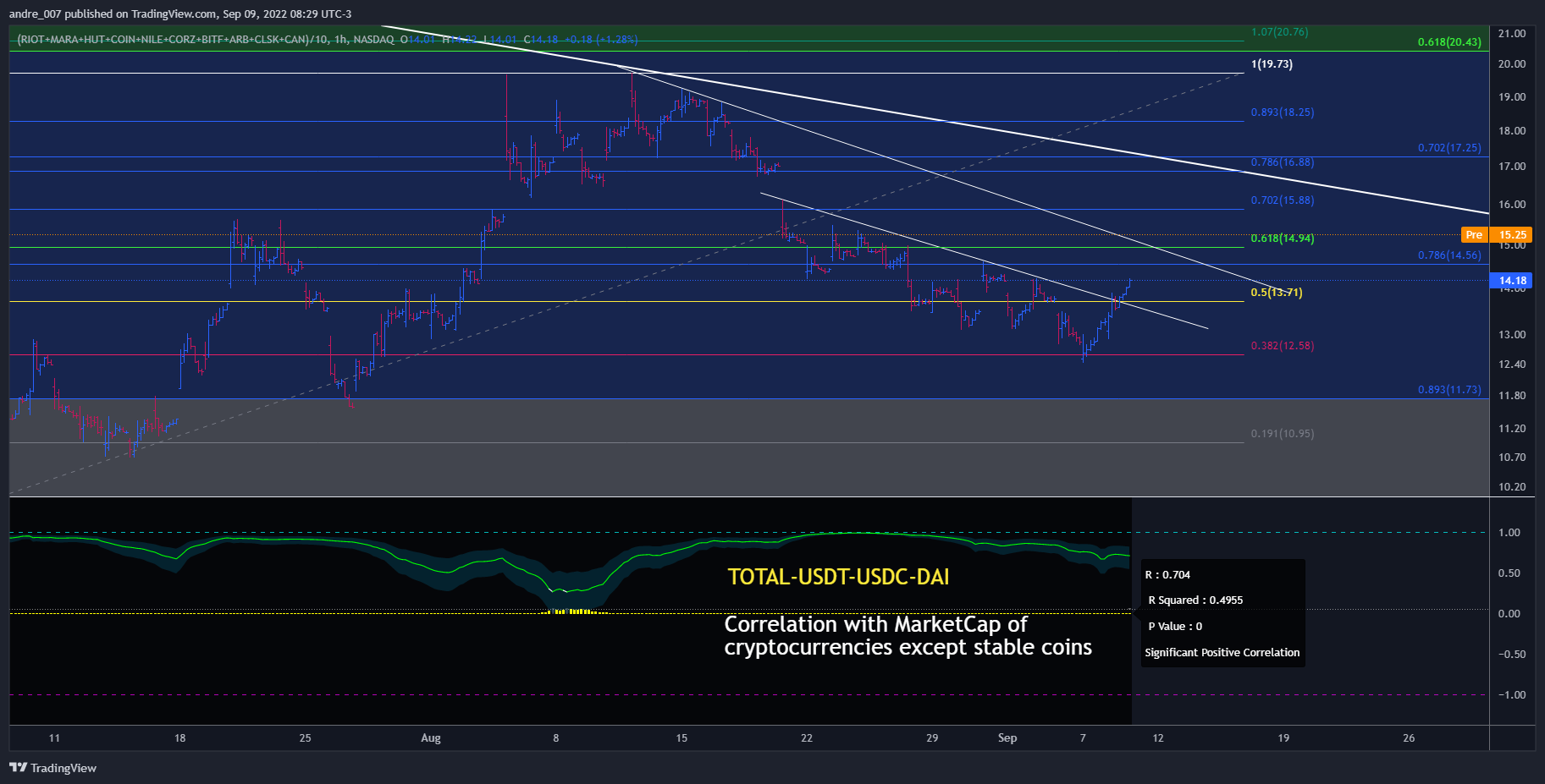 (NASDAQ:RIOT+NASDAQ:MARA+NASDAQ:HUT+NASDAQ:COIN+AMEX:NILE+NASDAQ:CORZ+NASDAQ:BITF+LSE:ARB+NASDAQ:CLSK+NASDAQ:CAN)/10 Chart Image by andre_007
