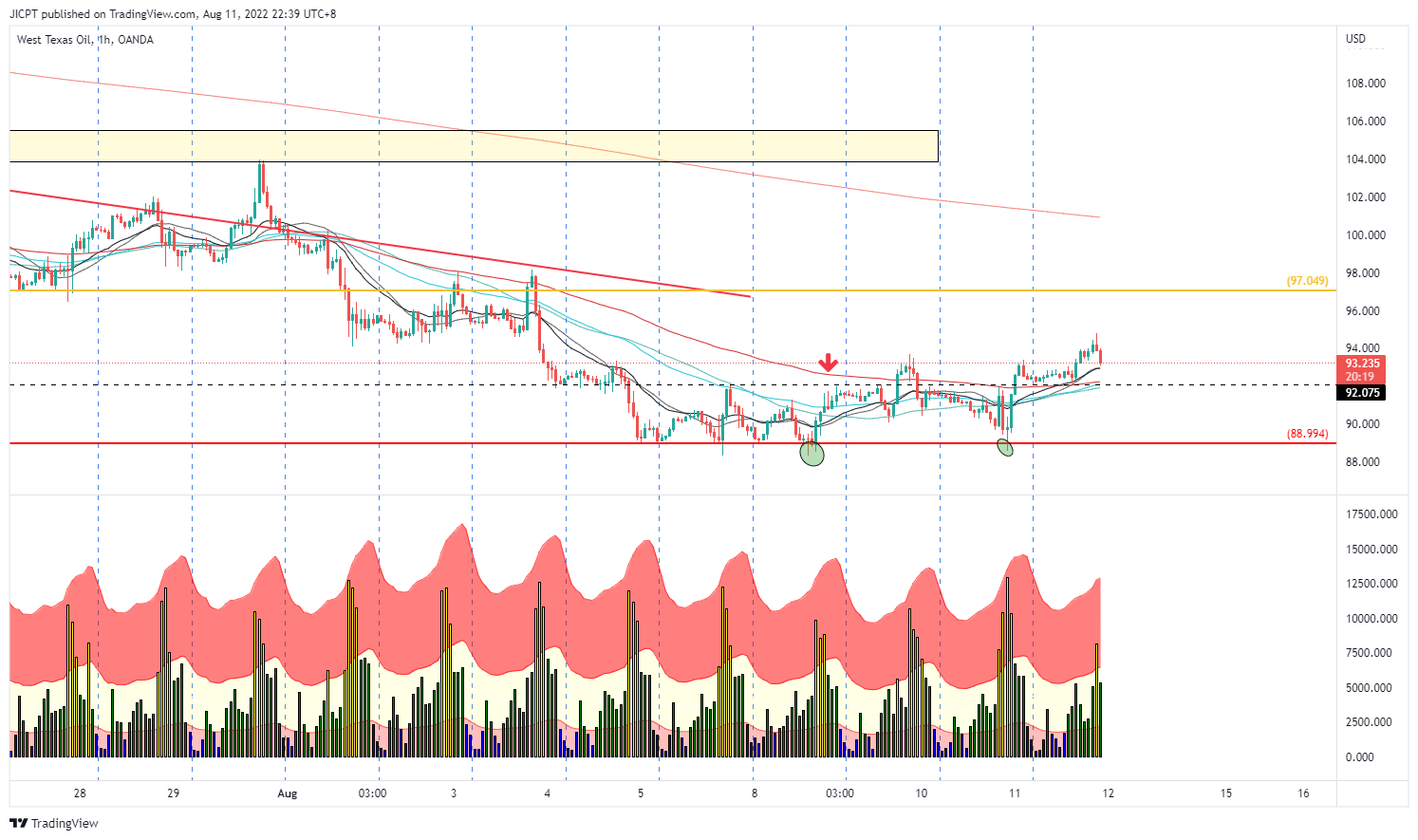 OANDA:WTICOUSD Chart Image by JICPT