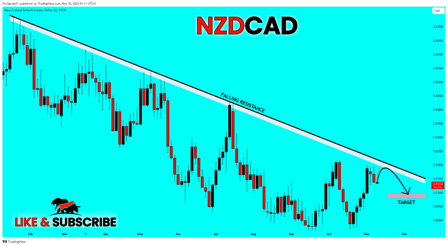FX:NZDCAD Chart Image by ProSignalsFx