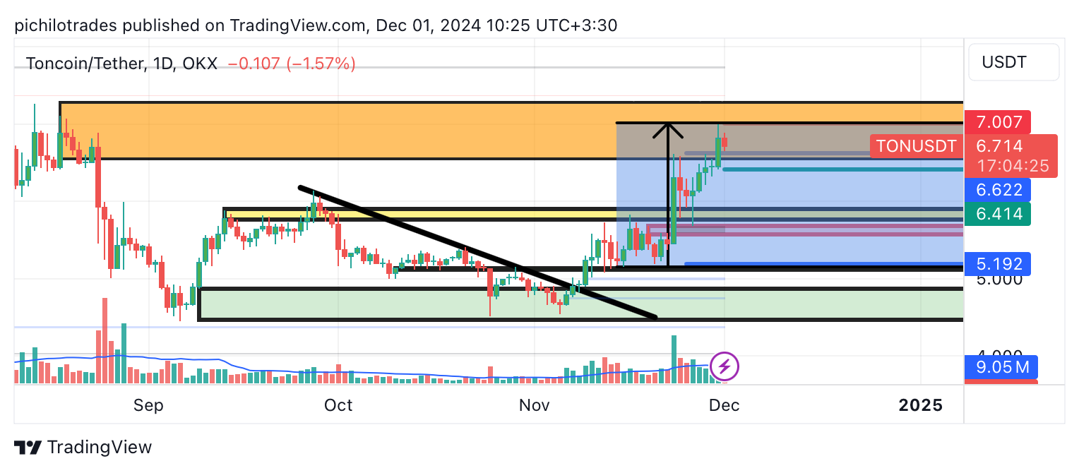 OKX:TONUSDT Chart Image by pichilotrades
